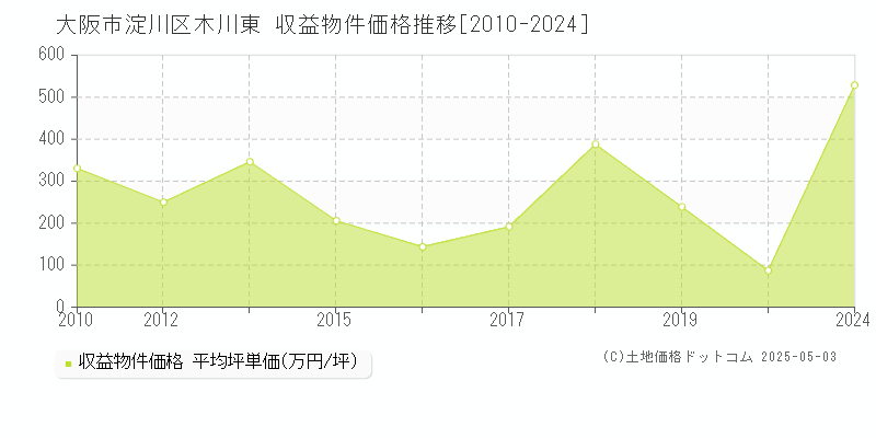 木川東(大阪市淀川区)の収益物件価格推移グラフ(坪単価)[2010-2024年]