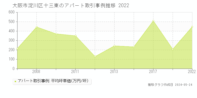 大阪市淀川区十三東のアパート価格推移グラフ 