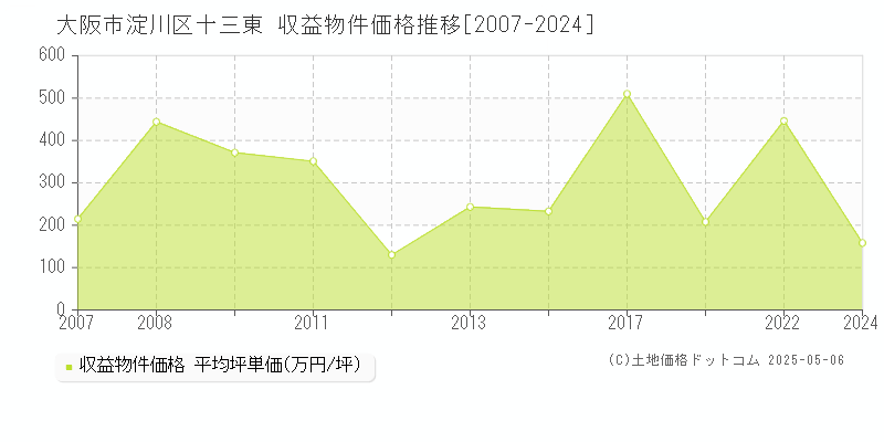 十三東(大阪市淀川区)の収益物件価格推移グラフ(坪単価)[2007-2024年]