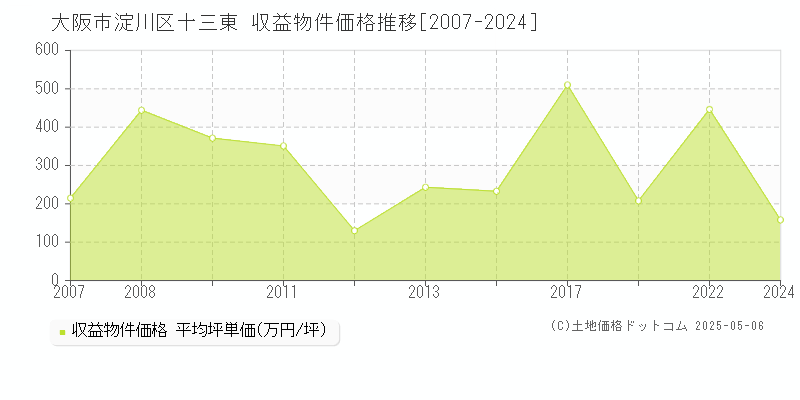 大阪市淀川区十三東のアパート価格推移グラフ 