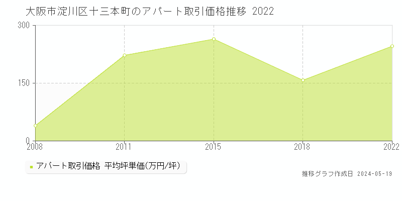 大阪市淀川区十三本町のアパート価格推移グラフ 