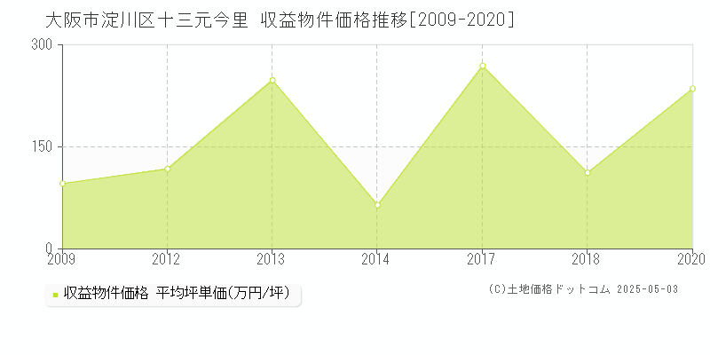 十三元今里(大阪市淀川区)の収益物件価格推移グラフ(坪単価)[2009-2020年]