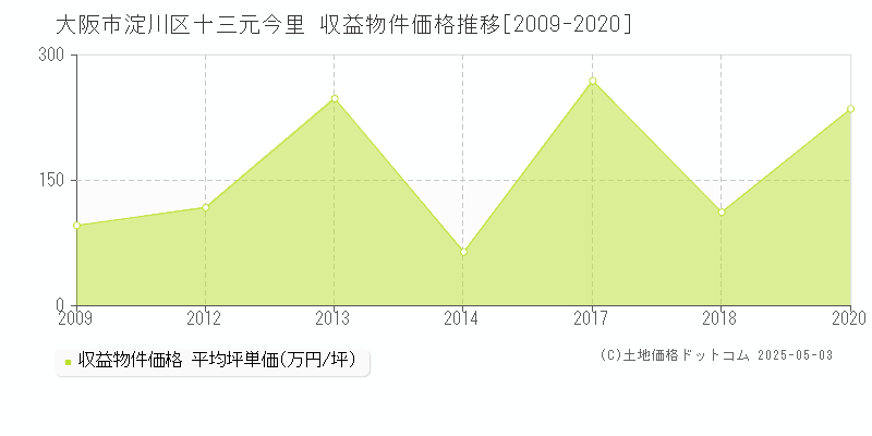 大阪市淀川区十三元今里のアパート価格推移グラフ 