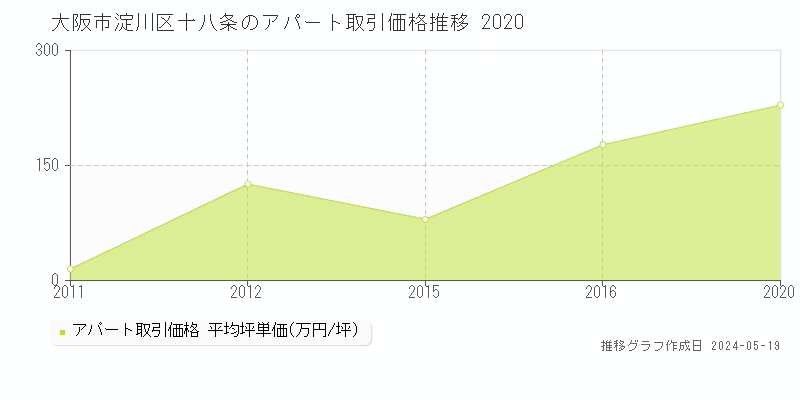 大阪市淀川区十八条のアパート価格推移グラフ 