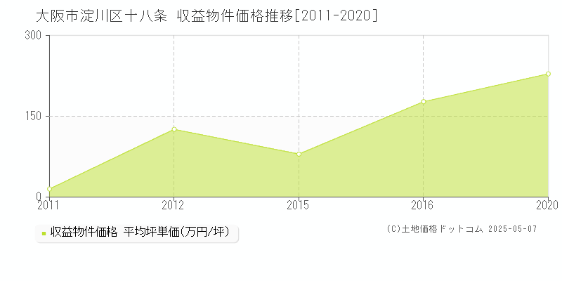 十八条(大阪市淀川区)の収益物件価格推移グラフ(坪単価)[2011-2020年]