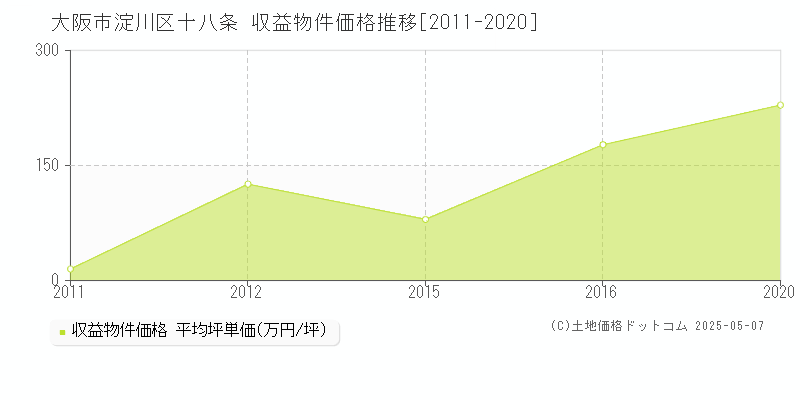 大阪市淀川区十八条のアパート価格推移グラフ 