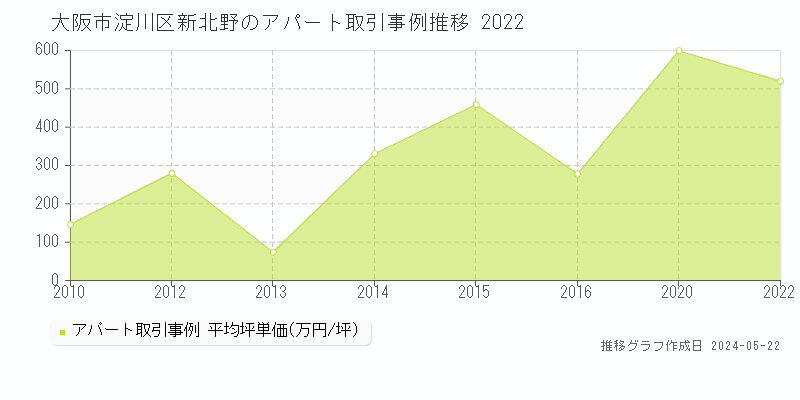 大阪市淀川区新北野のアパート価格推移グラフ 