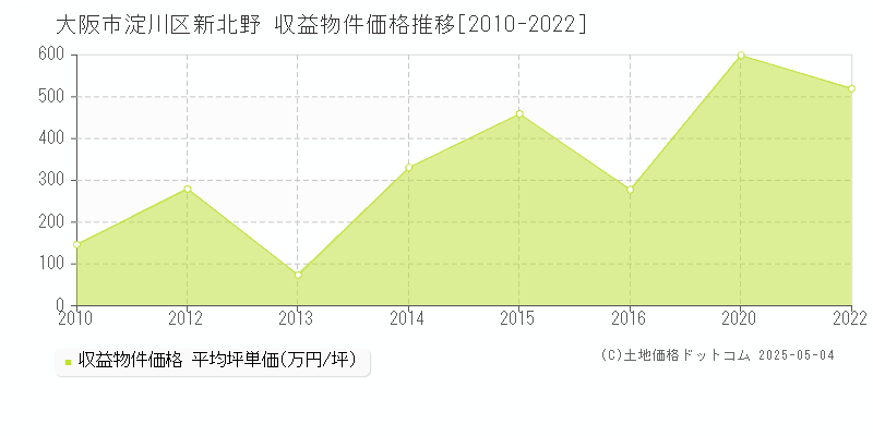 新北野(大阪市淀川区)の収益物件価格推移グラフ(坪単価)[2010-2022年]