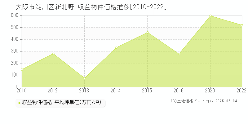 大阪市淀川区新北野のアパート価格推移グラフ 