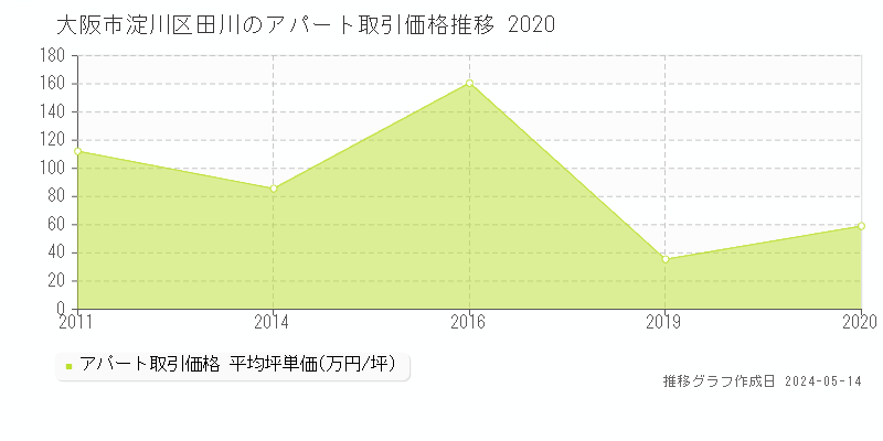大阪市淀川区田川のアパート価格推移グラフ 