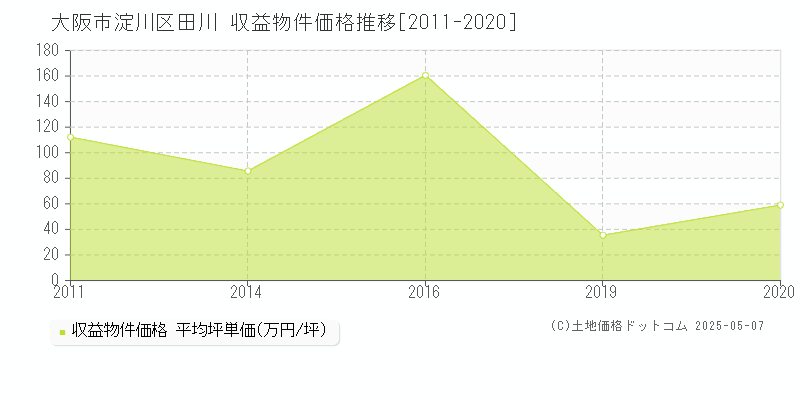 田川(大阪市淀川区)の収益物件価格推移グラフ(坪単価)[2011-2020年]