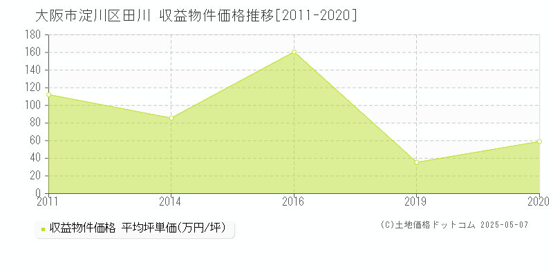 大阪市淀川区田川のアパート価格推移グラフ 