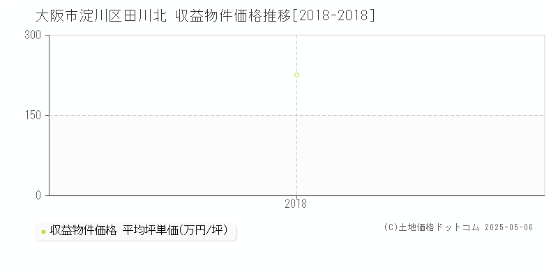 田川北(大阪市淀川区)の収益物件価格推移グラフ(坪単価)[2018-2018年]