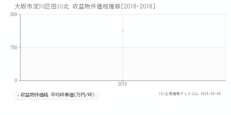 大阪市淀川区田川北のアパート価格推移グラフ 