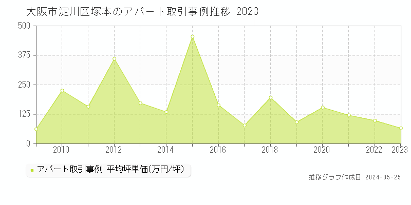 大阪市淀川区塚本のアパート価格推移グラフ 
