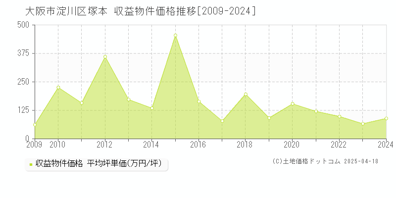 大阪市淀川区塚本のアパート価格推移グラフ 