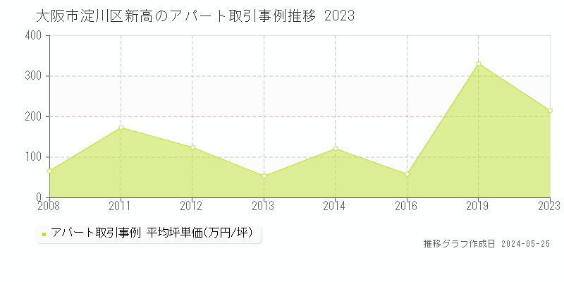 大阪市淀川区新高のアパート価格推移グラフ 