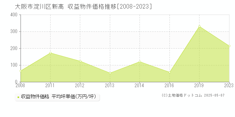 新高(大阪市淀川区)の収益物件価格推移グラフ(坪単価)[2008-2023年]
