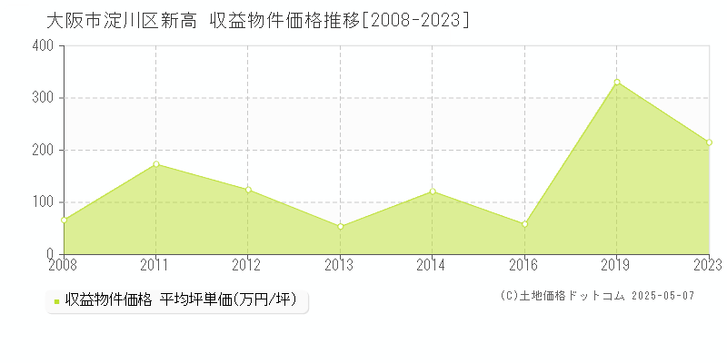 大阪市淀川区新高のアパート価格推移グラフ 