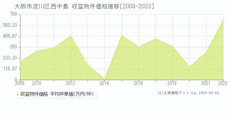 大阪市淀川区西中島のアパート取引事例推移グラフ 