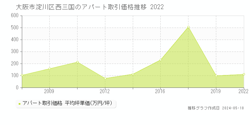 大阪市淀川区西三国のアパート価格推移グラフ 