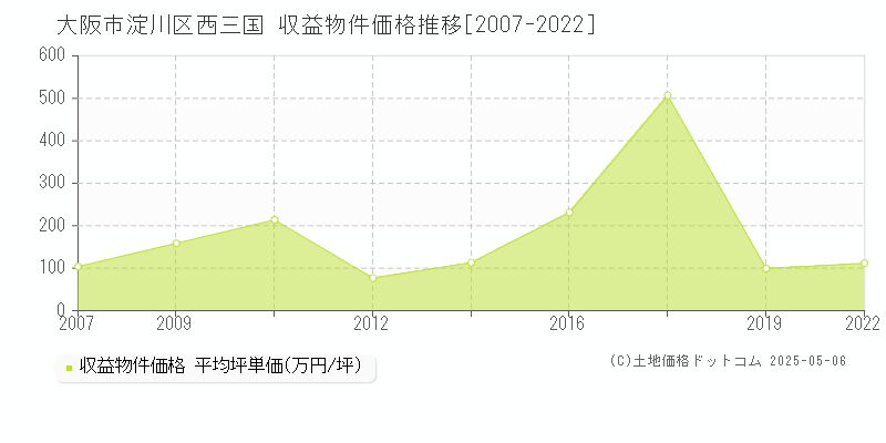 西三国(大阪市淀川区)の収益物件価格推移グラフ(坪単価)[2007-2022年]