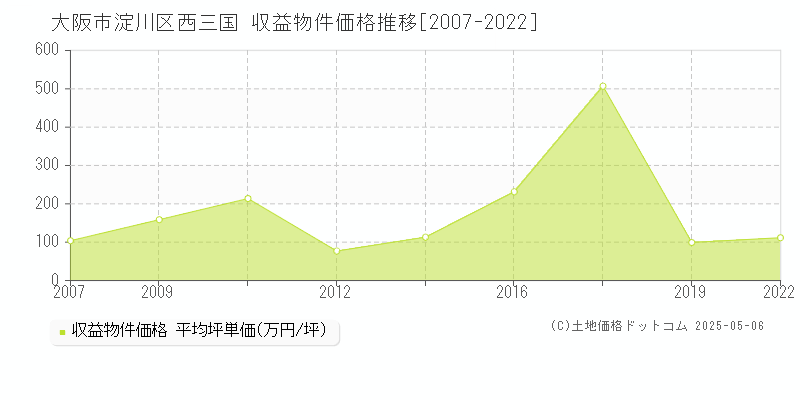 大阪市淀川区西三国のアパート取引事例推移グラフ 