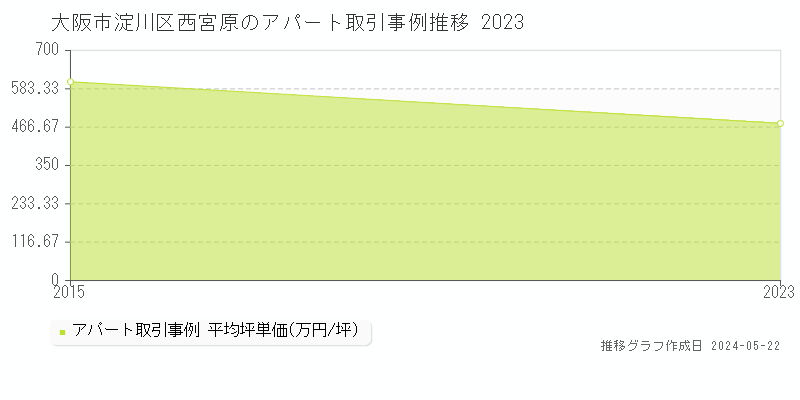 大阪市淀川区西宮原のアパート価格推移グラフ 