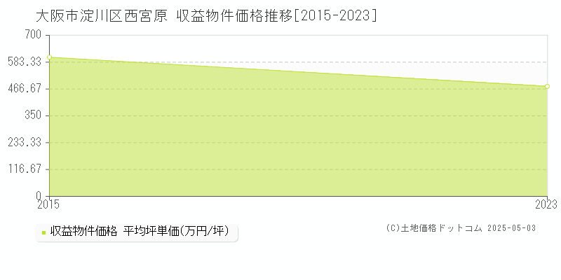 西宮原(大阪市淀川区)の収益物件価格推移グラフ(坪単価)[2015-2023年]