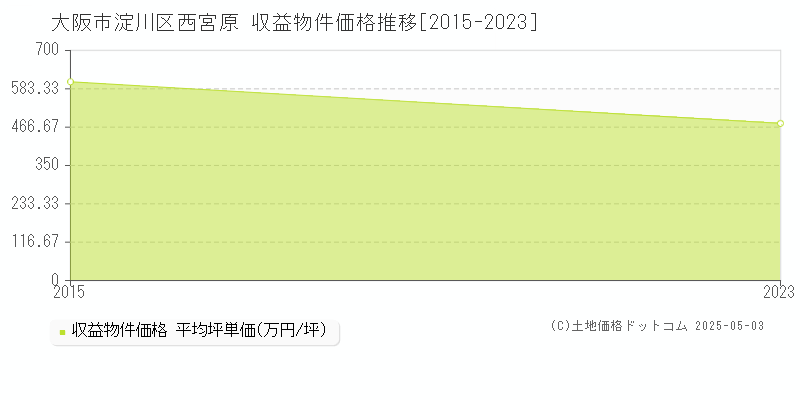 大阪市淀川区西宮原のアパート価格推移グラフ 