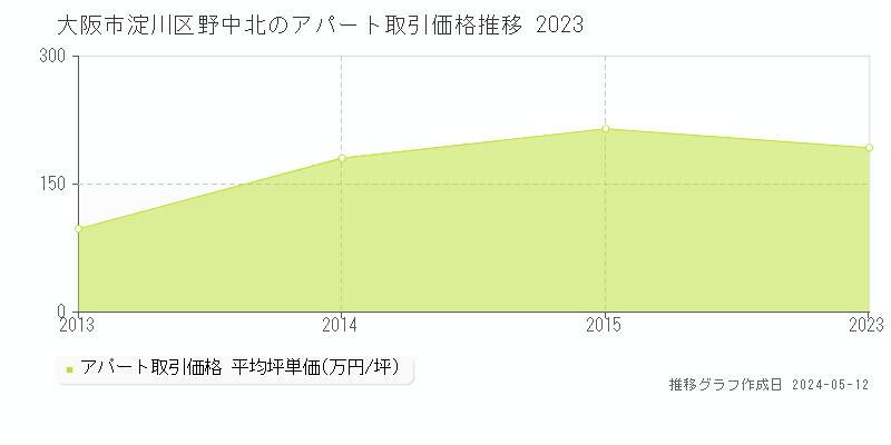 大阪市淀川区野中北のアパート価格推移グラフ 