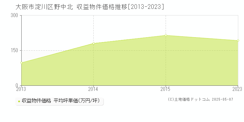 野中北(大阪市淀川区)の収益物件価格推移グラフ(坪単価)[2013-2023年]