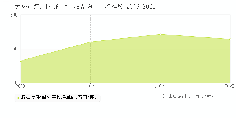 大阪市淀川区野中北のアパート取引事例推移グラフ 