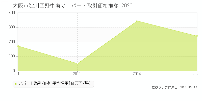 大阪市淀川区野中南のアパート価格推移グラフ 