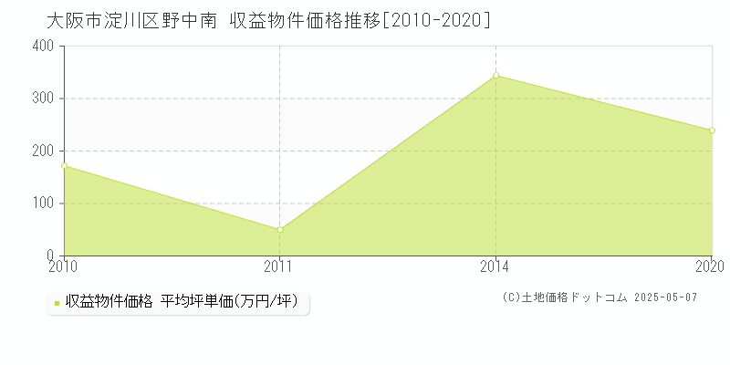 野中南(大阪市淀川区)の収益物件価格推移グラフ(坪単価)[2010-2020年]
