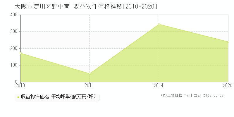 大阪市淀川区野中南のアパート価格推移グラフ 