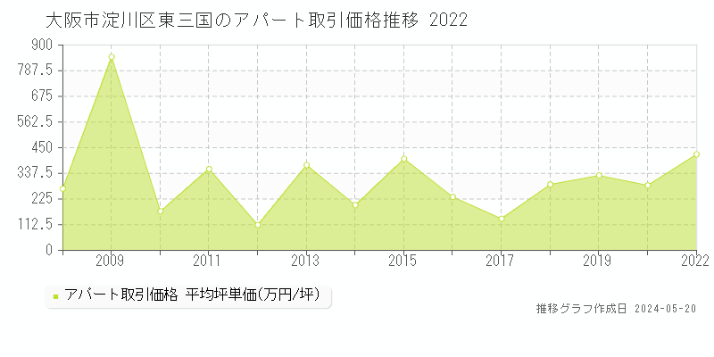 大阪市淀川区東三国のアパート取引価格推移グラフ 