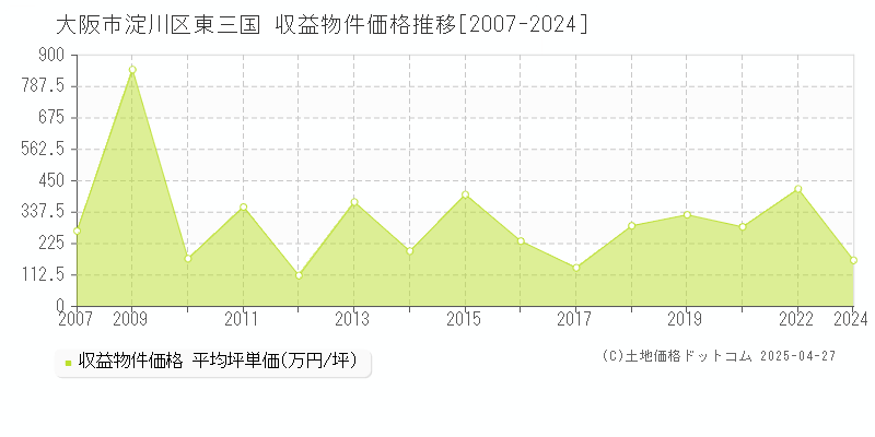 大阪市淀川区東三国のアパート価格推移グラフ 