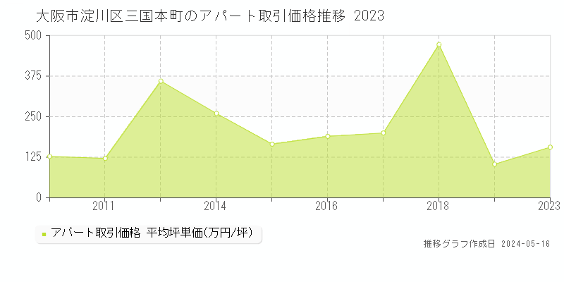 大阪市淀川区三国本町のアパート価格推移グラフ 