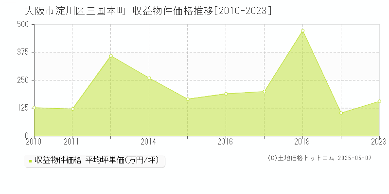 三国本町(大阪市淀川区)の収益物件価格推移グラフ(坪単価)[2010-2023年]