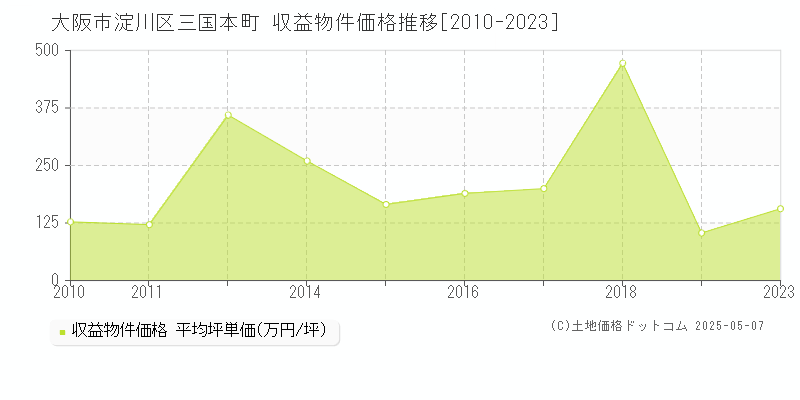 大阪市淀川区三国本町のアパート取引事例推移グラフ 