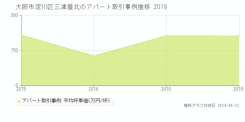 大阪市淀川区三津屋北のアパート価格推移グラフ 