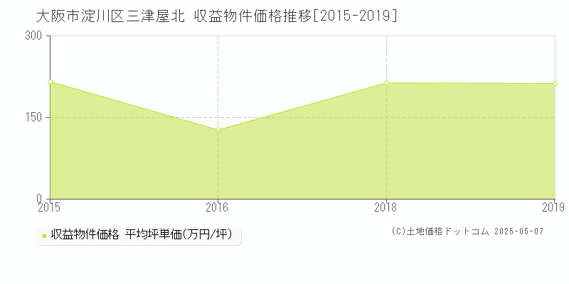三津屋北(大阪市淀川区)の収益物件価格推移グラフ(坪単価)[2015-2019年]