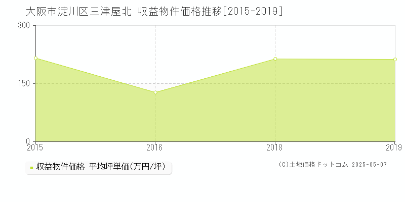 大阪市淀川区三津屋北のアパート価格推移グラフ 