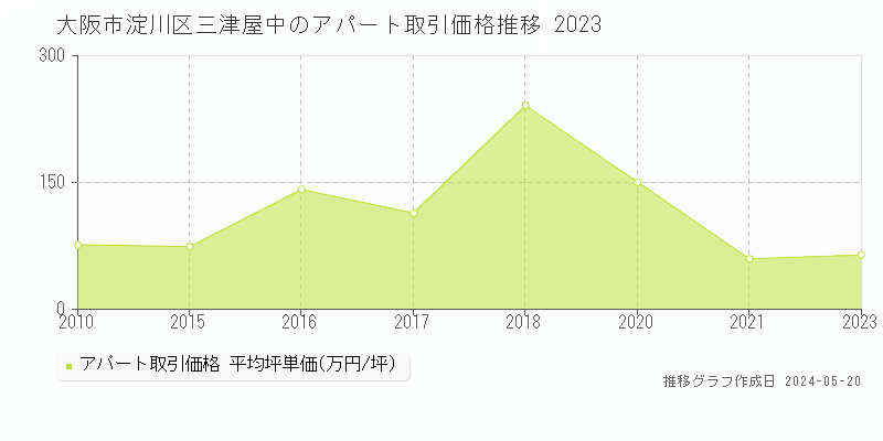 大阪市淀川区三津屋中のアパート価格推移グラフ 