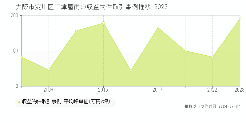 大阪市淀川区三津屋南のアパート価格推移グラフ 