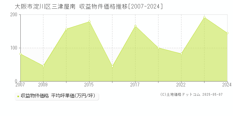 三津屋南(大阪市淀川区)の収益物件価格推移グラフ(坪単価)[2007-2024年]