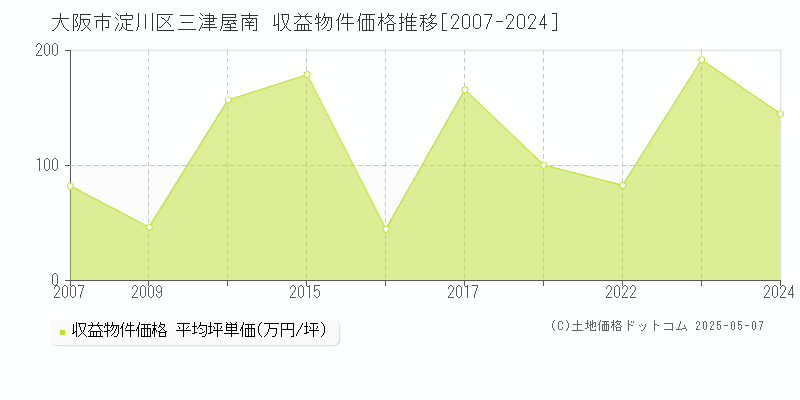 大阪市淀川区三津屋南のアパート取引事例推移グラフ 