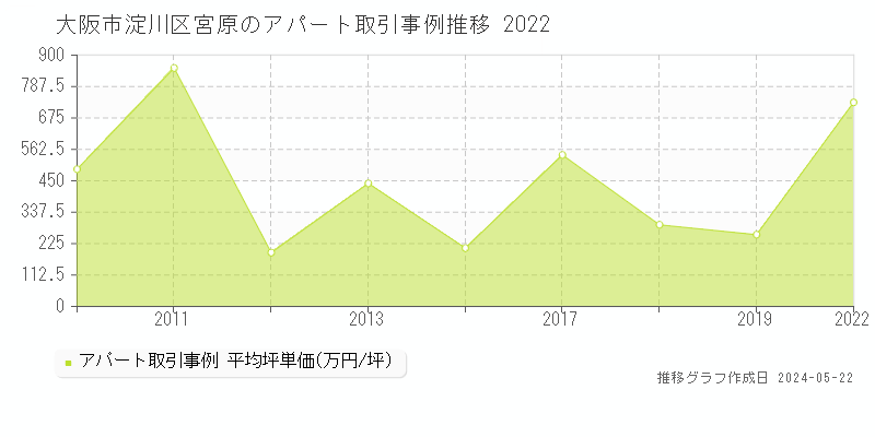 大阪市淀川区宮原のアパート取引事例推移グラフ 