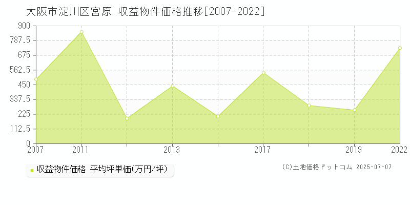宮原(大阪市淀川区)の収益物件価格推移グラフ(坪単価)[2007-2022年]